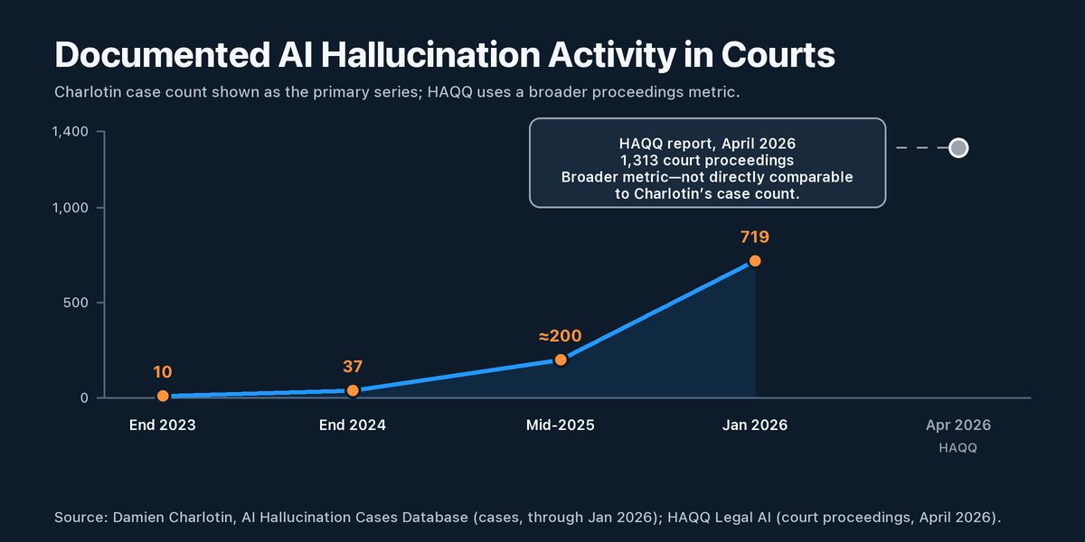 Line chart showing the cumulative growth of documented AI hallucination cases in courts, from 10 in 2023 to 719 by January 2026