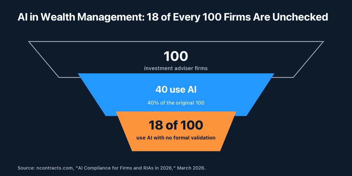 Funnel chart showing that of 100 investment adviser firms, 40 use AI internally, and 18 of the original 100 use AI with no formal validation