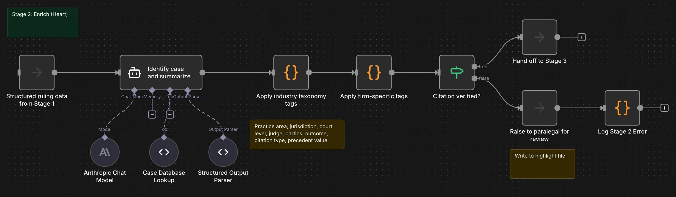 N8N workflow diagram for legal stage two showing case identification, citation lookup, tagging, and paralegal review branch