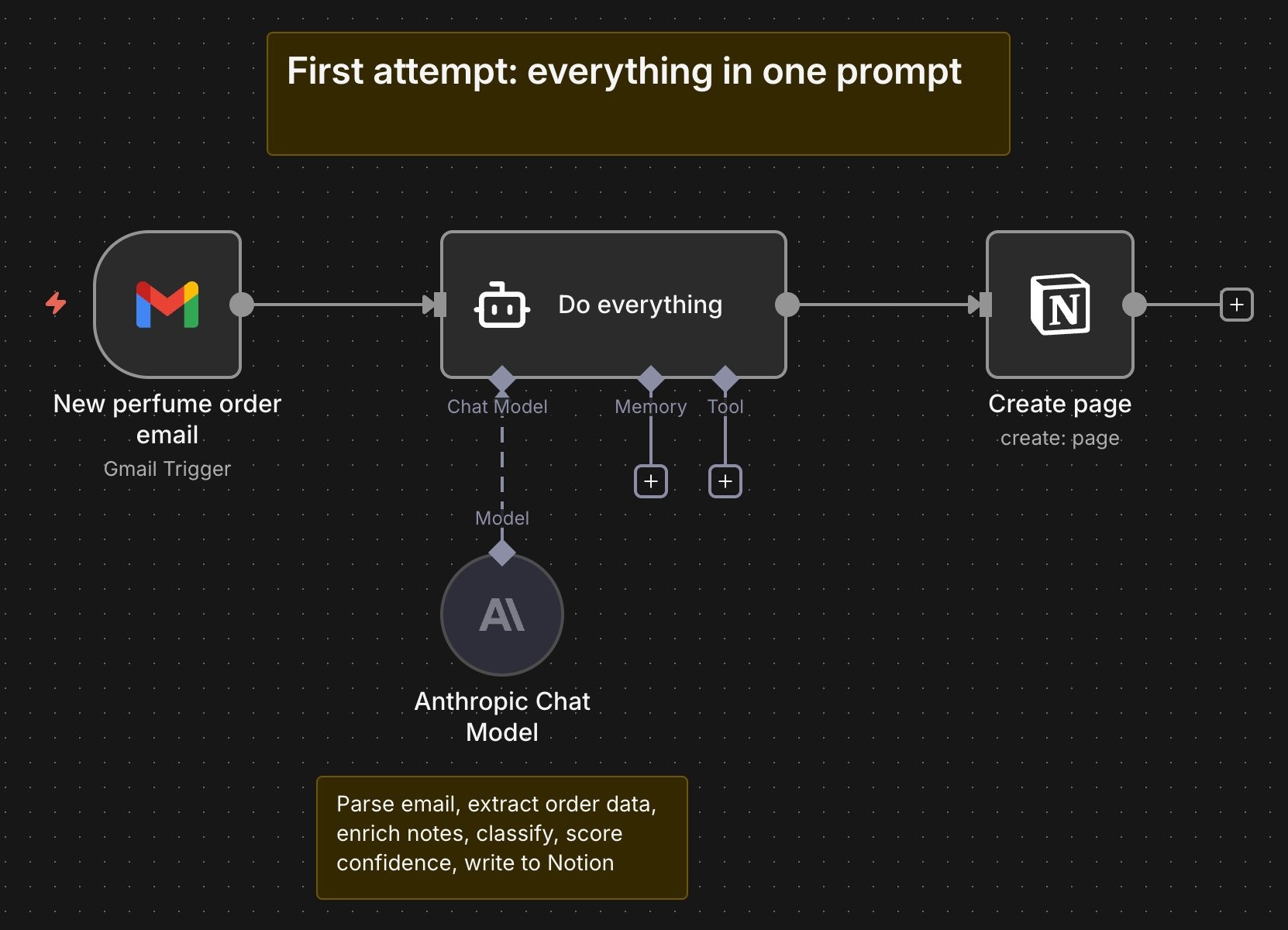 N8N workflow diagram showing the original monolithic approach with a single Do Everything node between a Gmail trigger and a Notion Create Page node