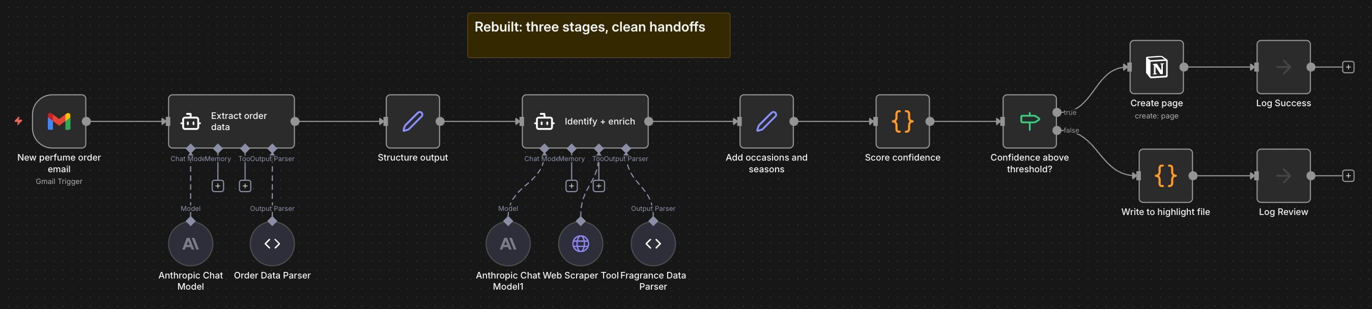N8N workflow diagram showing the rebuilt three-stage architecture with capture, enrich, and validate stages with independent logging branches