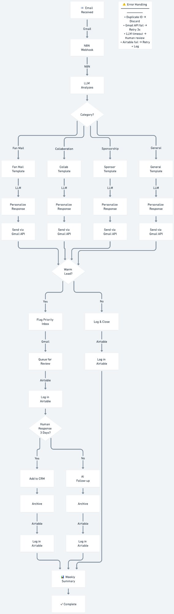 Email triage workflow diagram showing categorization, routing, and auto-reply logic
